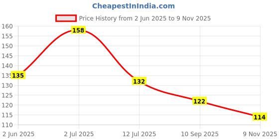 flipkart.com crosmo Fridge Mat crosmo Price History Graph from 2 Jun 2025 to 9 Nov 2025