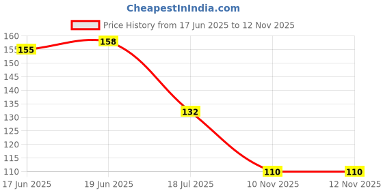 flipkart.com crosmo Fridge Mat crosmo Price History Graph from 17 Jun 2025 to 12 Nov 2025