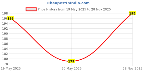 flipkart.com crosmo Jute Cushions Cover crosmo Price History Graph from 19 May 2025 to 28 Nov 2025