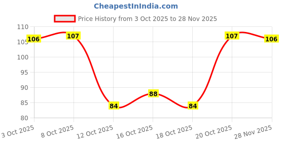 flipkart.com crosmo Microwave Oven Cover crosmo Price History Graph from 3 Oct 2025 to 28 Nov 2025