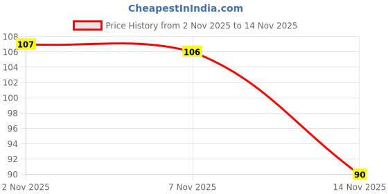 flipkart.com crosmo Microwave Oven Cover crosmo Price History Graph from 2 Nov 2025 to 14 Nov 2025