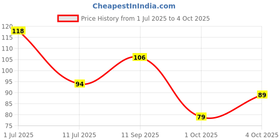 flipkart.com crosmo Microwave OvenCover crosmo Price History Graph from 1 Jul 2025 to 4 Oct 2025
