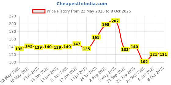 flipkart.com crosmo Printed 4 Seater Table Cover crosmo Price History Graph from 23 May 2025 to 8 Oct 2025