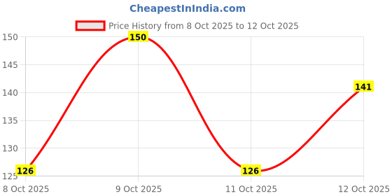flipkart.com crosmo Printed 4 Seater Table Cover crosmo Price History Graph from 8 Oct 2025 to 11 Oct 2025