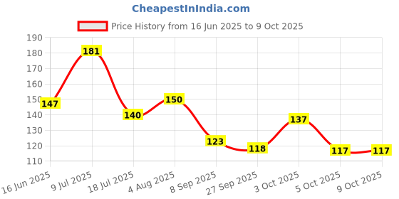 flipkart.com crosmo Rectangular Pack of 6 Table Placemat crosmo Price History Graph from 16 Jun 2025 to 5 Oct 2025