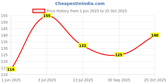flipkart.com crosmo Refrigerator Cover crosmo Price History Graph from 1 Jun 2025 to 25 Oct 2025