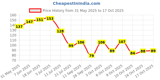 flipkart.com crosmo Refrigerator Cover crosmo Price History Graph from 31 May 2025 to 16 Oct 2025