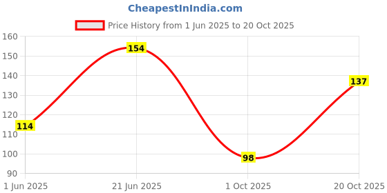 flipkart.com crosmo Refrigerator Cover crosmo Price History Graph from 1 Jun 2025 to 20 Oct 2025
