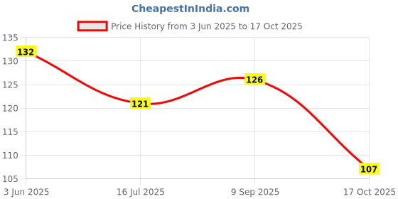 flipkart.com crosmo Refrigerator Cover crosmo Price History Graph from 3 Jun 2025 to 17 Oct 2025