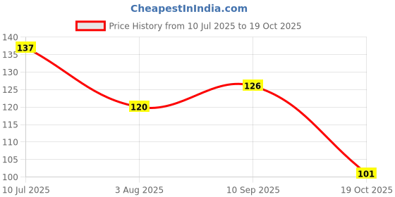 flipkart.com crosmo Refrigerator Cover crosmo Price History Graph from 10 Jul 2025 to 19 Oct 2025