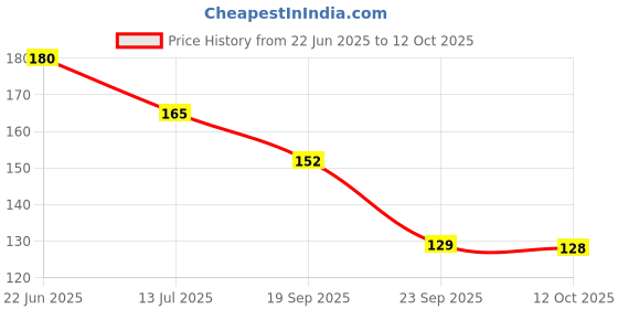 flipkart.com crosmo Refrigerator Cover crosmo Price History Graph from 22 Jun 2025 to 12 Oct 2025