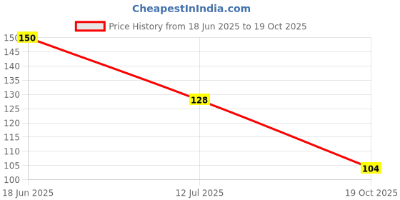 flipkart.com crosmo Refrigerator Cover crosmo Price History Graph from 18 Jun 2025 to 19 Oct 2025