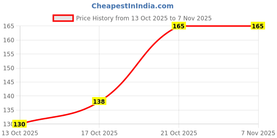 flipkart.com crosmo Refrigerator Cover crosmo Price History Graph from 13 Oct 2025 to 6 Nov 2025