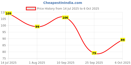 flipkart.com crosmo Refrigerator Cover crosmo Price History Graph from 14 Jul 2025 to 6 Oct 2025