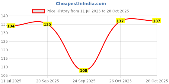 flipkart.com crosmo Refrigerator Cover crosmo Price History Graph from 11 Jul 2025 to 26 Oct 2025