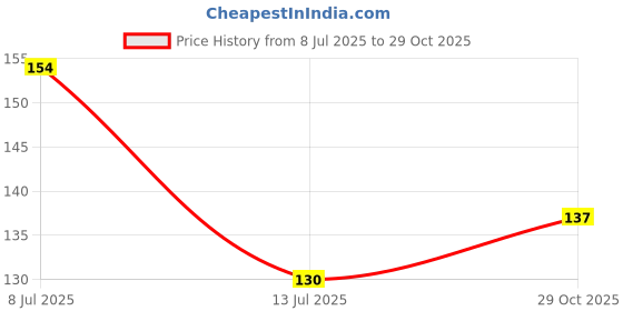 flipkart.com crosmo Refrigerator Cover crosmo Price History Graph from 8 Jul 2025 to 29 Oct 2025