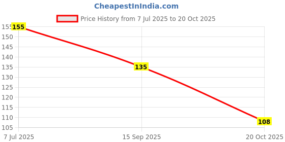 flipkart.com crosmo Refrigerator Cover crosmo Price History Graph from 7 Jul 2025 to 20 Oct 2025