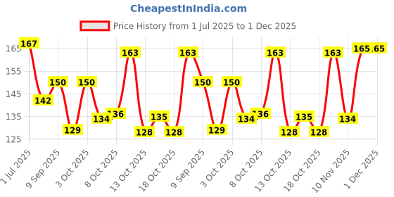 flipkart.com crosmo Refrigerator Cover crosmo Price History Graph from 1 Jul 2025 to 1 Dec 2025