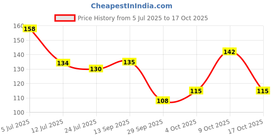 flipkart.com crosmo Refrigerator Cover crosmo Price History Graph from 5 Jul 2025 to 17 Oct 2025