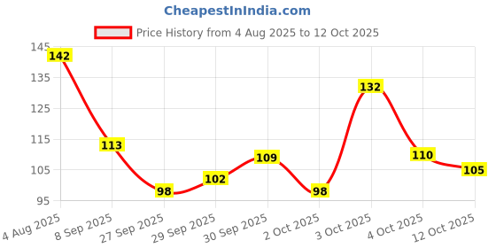 flipkart.com crosmo Refrigerator Cover crosmo Price History Graph from 4 Aug 2025 to 12 Oct 2025
