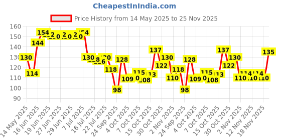 flipkart.com crosmo RefrigeratorCover crosmo Price History Graph from 14 May 2025 to 25 Nov 2025