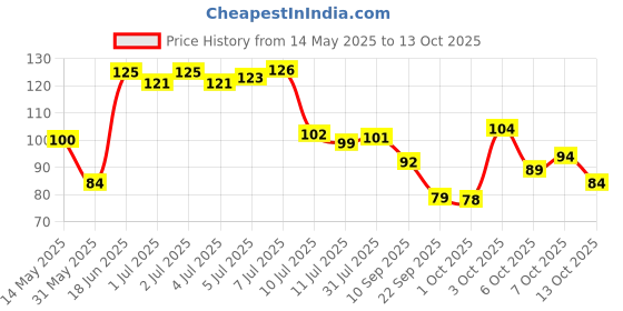 flipkart.com crosmo RefrigeratorCover crosmo Price History Graph from 14 May 2025 to 13 Oct 2025