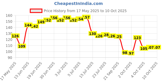 flipkart.com crosmo RefrigeratorCover crosmo Price History Graph from 17 May 2025 to 10 Oct 2025