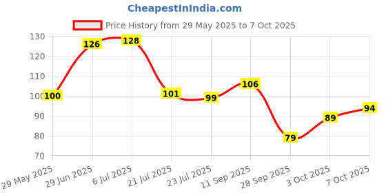flipkart.com crosmo RefrigeratorCover crosmo Price History Graph from 29 May 2025 to 7 Oct 2025