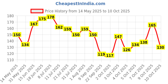 flipkart.com crosmo RefrigeratorCover crosmo Price History Graph from 14 May 2025 to 9 Oct 2025