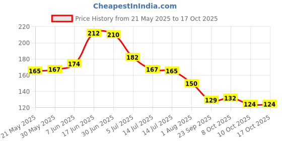 flipkart.com crosmo RefrigeratorCover crosmo Price History Graph from 21 May 2025 to 16 Oct 2025