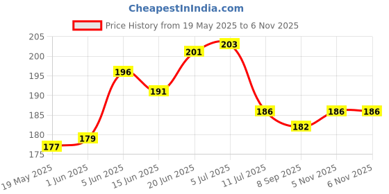flipkart.com crosmo RefrigeratorCover crosmo Price History Graph from 19 May 2025 to 5 Nov 2025