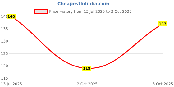 flipkart.com crosmo RefrigeratorCover crosmo Price History Graph from 13 Jul 2025 to 3 Oct 2025