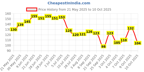 flipkart.com crosmo RefrigeratorCover crosmo Price History Graph from 21 May 2025 to 10 Oct 2025