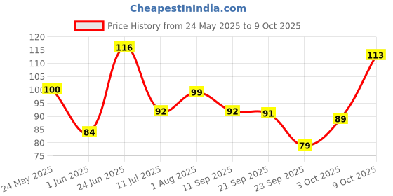 flipkart.com crosmo RefrigeratorCover crosmo Price History Graph from 24 May 2025 to 9 Oct 2025