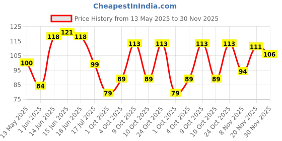 flipkart.com crosmo RefrigeratorCover crosmo Price History Graph from 13 May 2025 to 30 Nov 2025