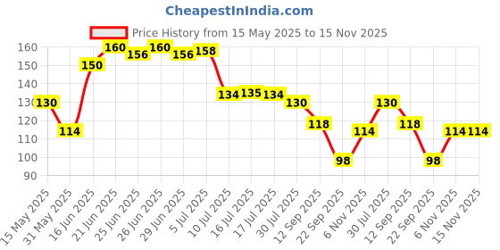 flipkart.com crosmo RefrigeratorCover crosmo Price History Graph from 15 May 2025 to 15 Nov 2025