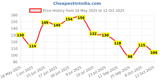 flipkart.com crosmo RefrigeratorCover crosmo Price History Graph from 18 May 2025 to 8 Oct 2025