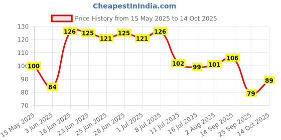 flipkart.com crosmo RefrigeratorCover crosmo Price History Graph from 15 May 2025 to 14 Oct 2025