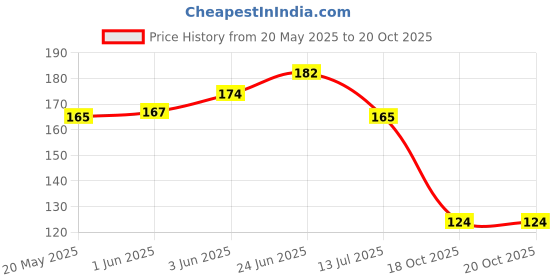 flipkart.com crosmo RefrigeratorCover crosmo Price History Graph from 20 May 2025 to 20 Oct 2025