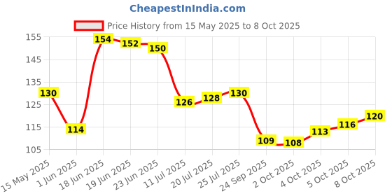 flipkart.com crosmo RefrigeratorCover crosmo Price History Graph from 15 May 2025 to 8 Oct 2025