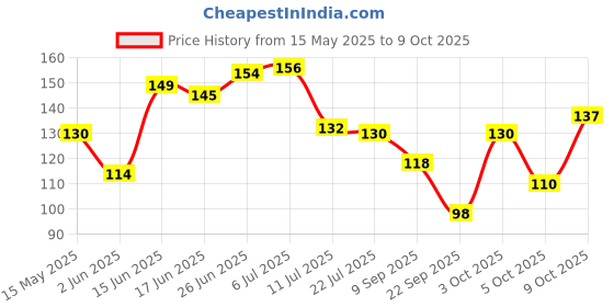 flipkart.com crosmo RefrigeratorCover crosmo Price History Graph from 15 May 2025 to 9 Oct 2025