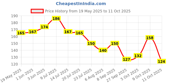 flipkart.com crosmo RefrigeratorCover crosmo Price History Graph from 19 May 2025 to 11 Oct 2025