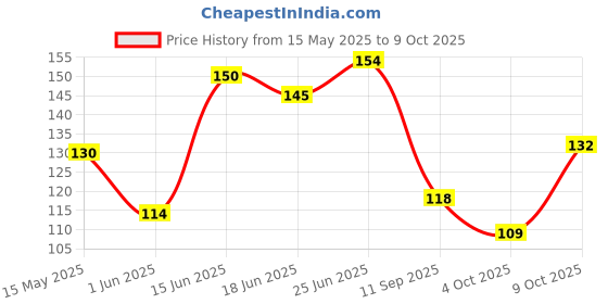flipkart.com crosmo RefrigeratorCover crosmo Price History Graph from 15 May 2025 to 9 Oct 2025