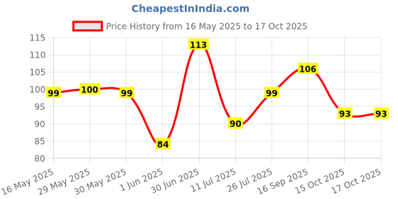 flipkart.com crosmo RefrigeratorCover crosmo Price History Graph from 16 May 2025 to 16 Oct 2025