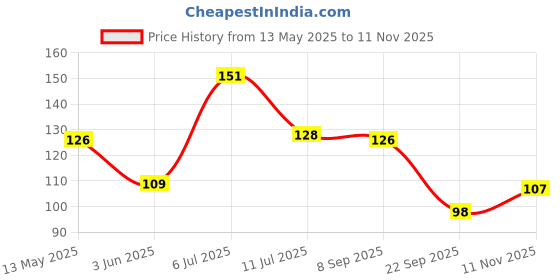 flipkart.com crosmo RefrigeratorCover crosmo Price History Graph from 13 May 2025 to 11 Nov 2025