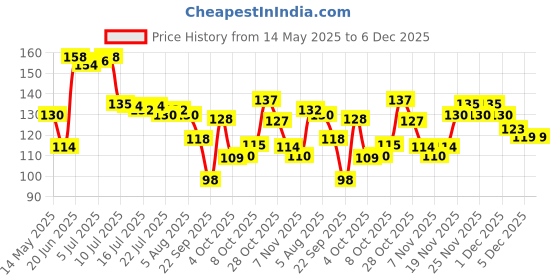 flipkart.com crosmo RefrigeratorCover crosmo Price History Graph from 14 May 2025 to 4 Dec 2025