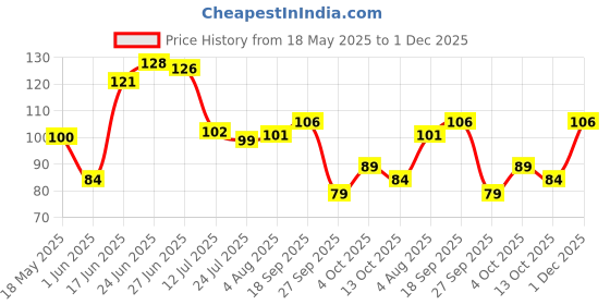 flipkart.com crosmo RefrigeratorCover crosmo Price History Graph from 18 May 2025 to 1 Dec 2025