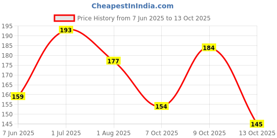 flipkart.com crosmo Semi-Automatic Washing Machine Cover crosmo Price History Graph from 7 Jun 2025 to 13 Oct 2025