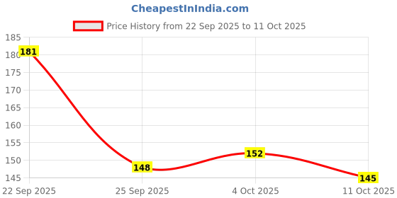 flipkart.com crosmo Semi-Automatic Washing Machine Cover crosmo Price History Graph from 22 Sep 2025 to 11 Oct 2025