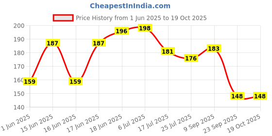 flipkart.com crosmo Semi-Automatic Washing MachineCover crosmo Price History Graph from 1 Jun 2025 to 17 Oct 2025